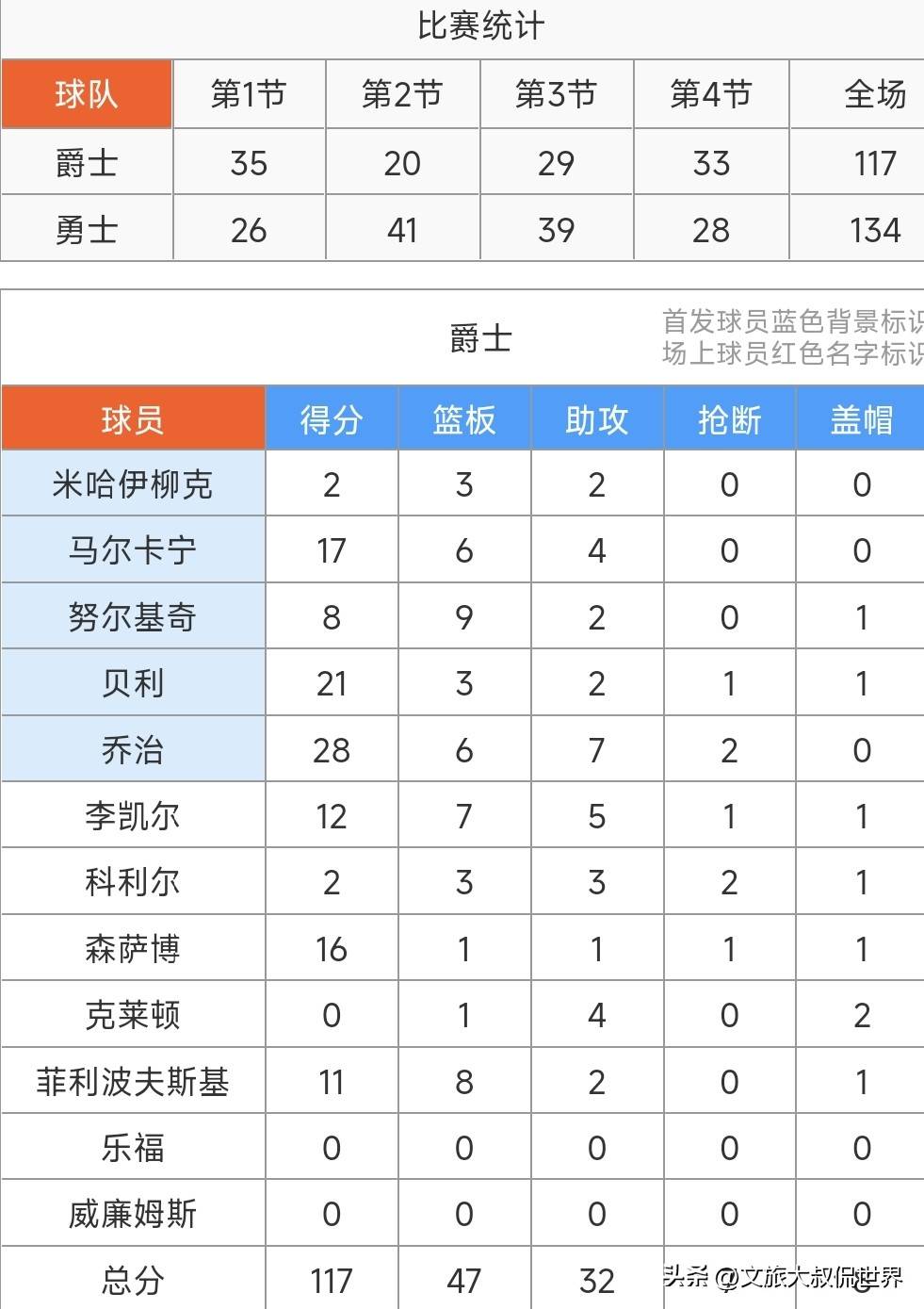 今夜体能课后;犹他爵士篮板制胜备战NBA季后赛;引发热议;数据趋势出现新变化的简单介绍 今夜体能课后;犹他爵士篮板制胜备战NBA季后赛;引发热议;数据趋势出现新变化的简单介绍
